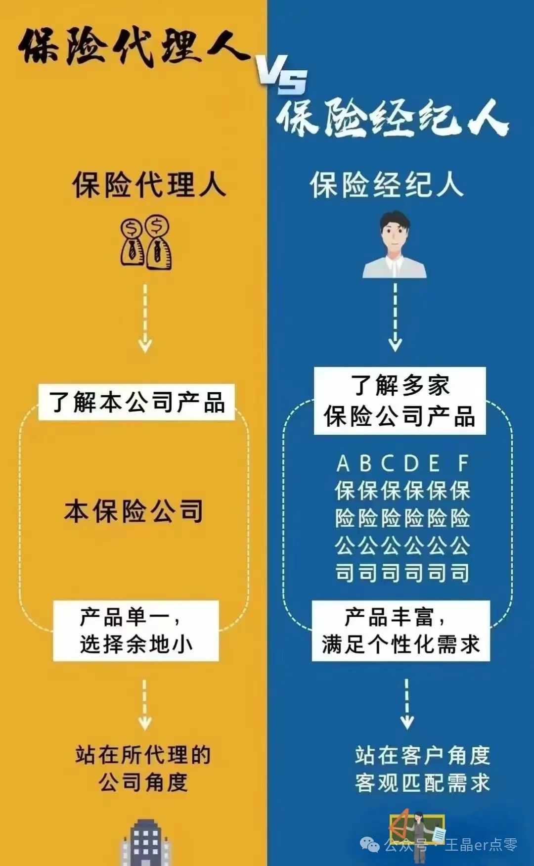 都是一賣保險的 保險經紀人與保險代理人的本質區別